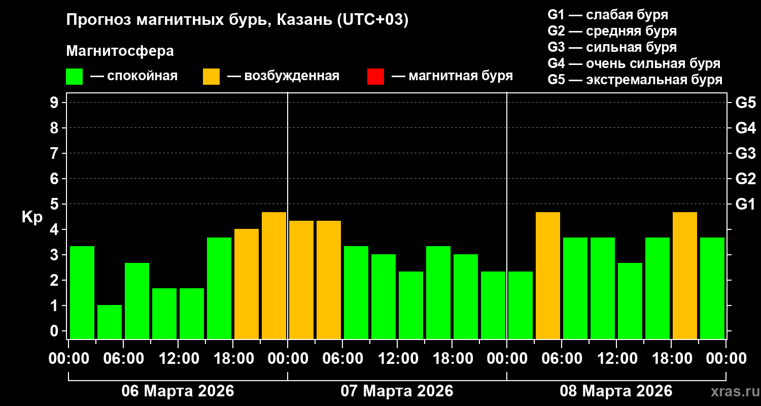 Прогноз геомагнитного индекса&nbsp;Kp