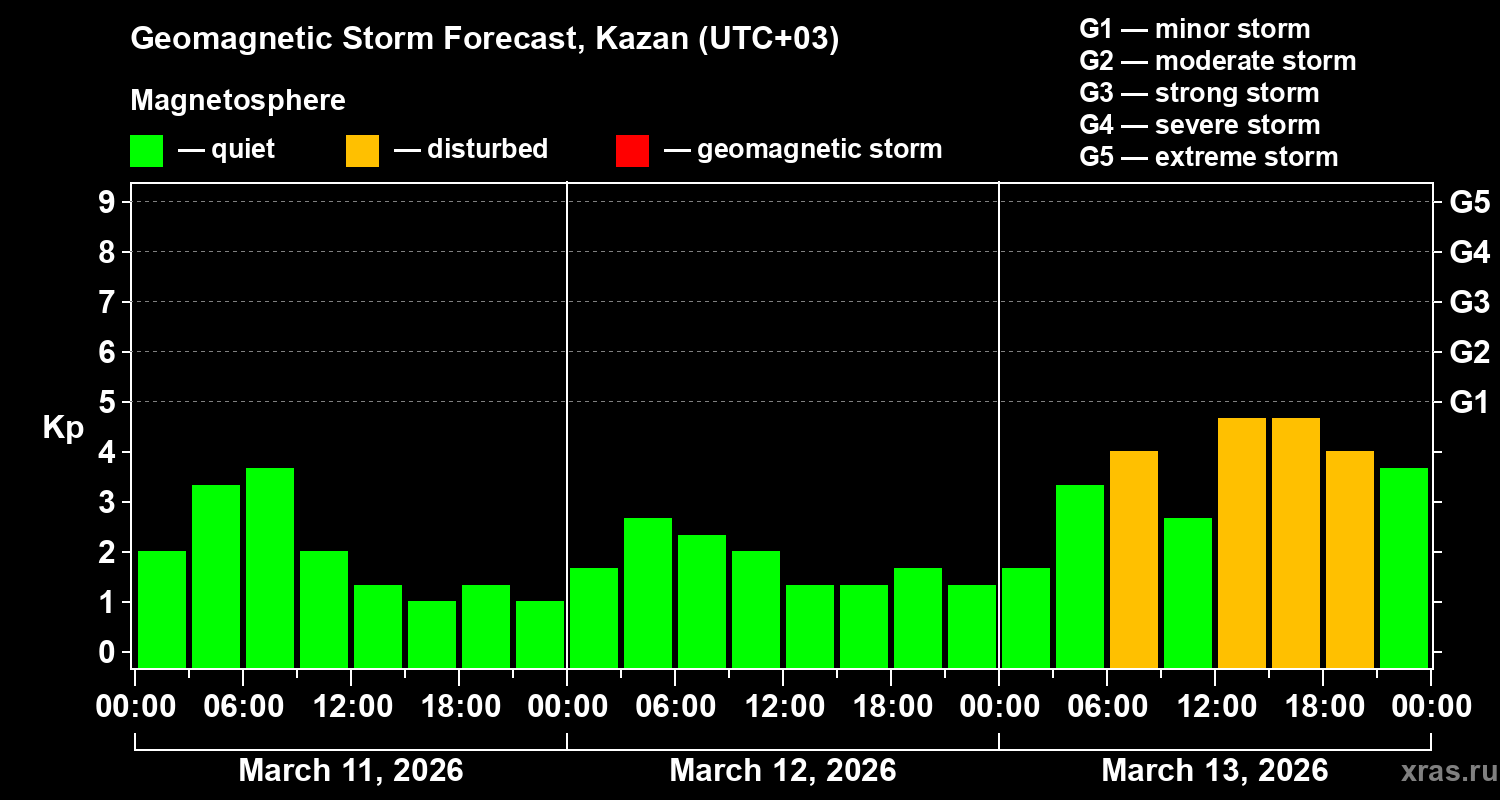 Forecast of the geomagnetic index&nbsp;Kp