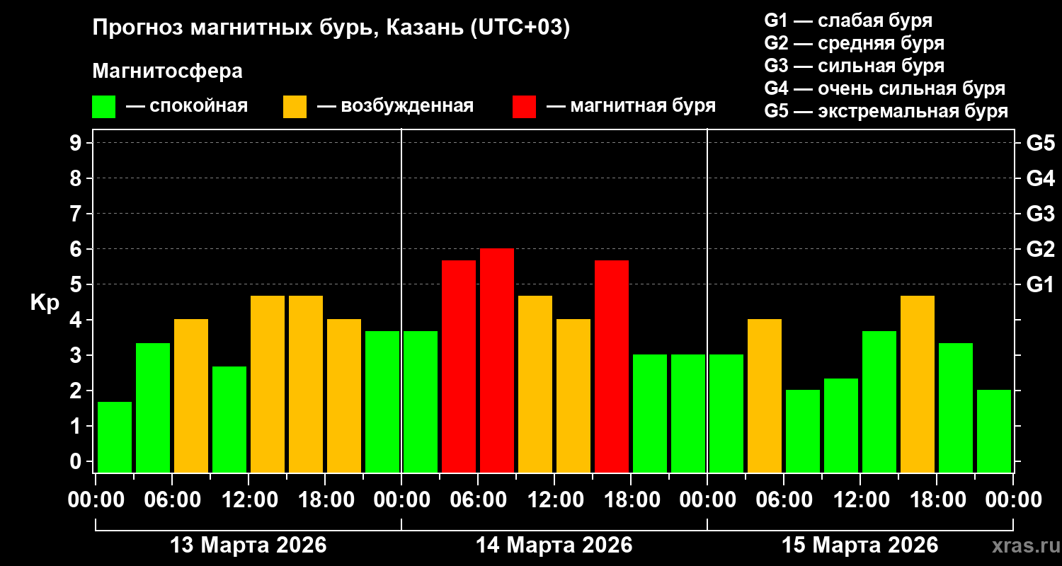 Прогноз геомагнитного индекса&nbsp;Kp