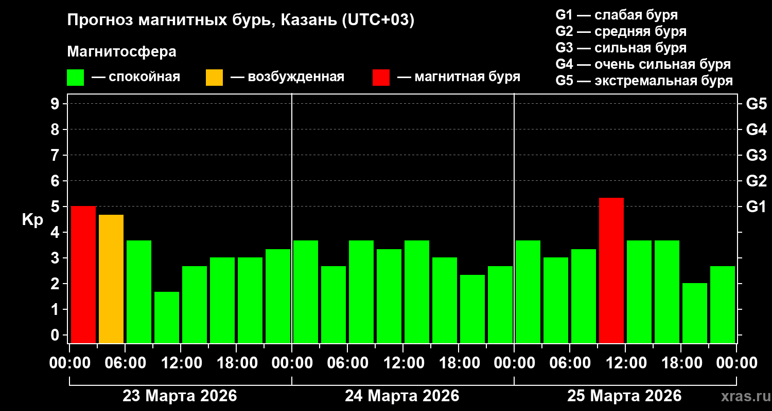 Прогноз геомагнитного индекса&nbsp;Kp