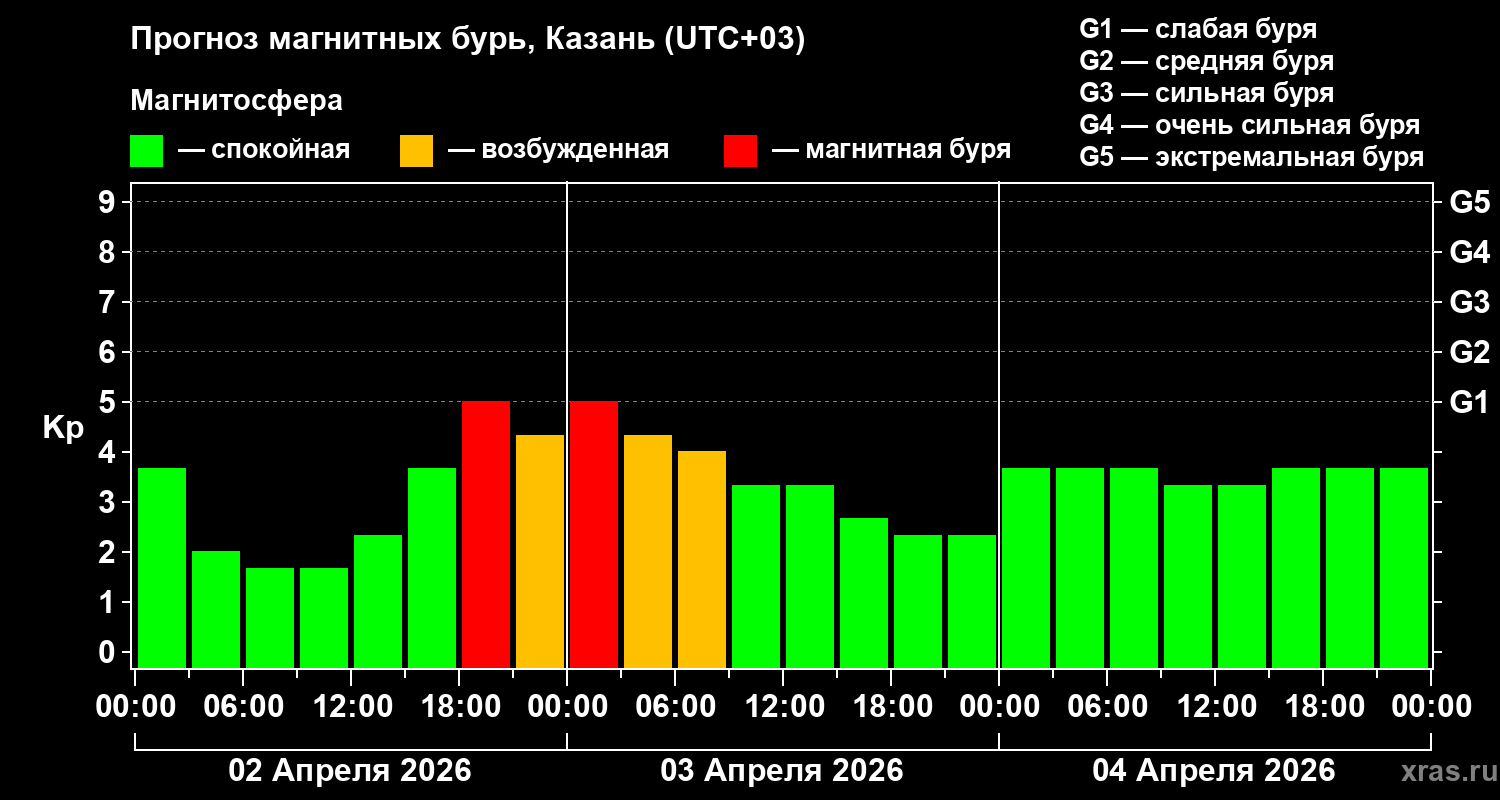 Прогноз геомагнитного индекса&nbsp;Kp