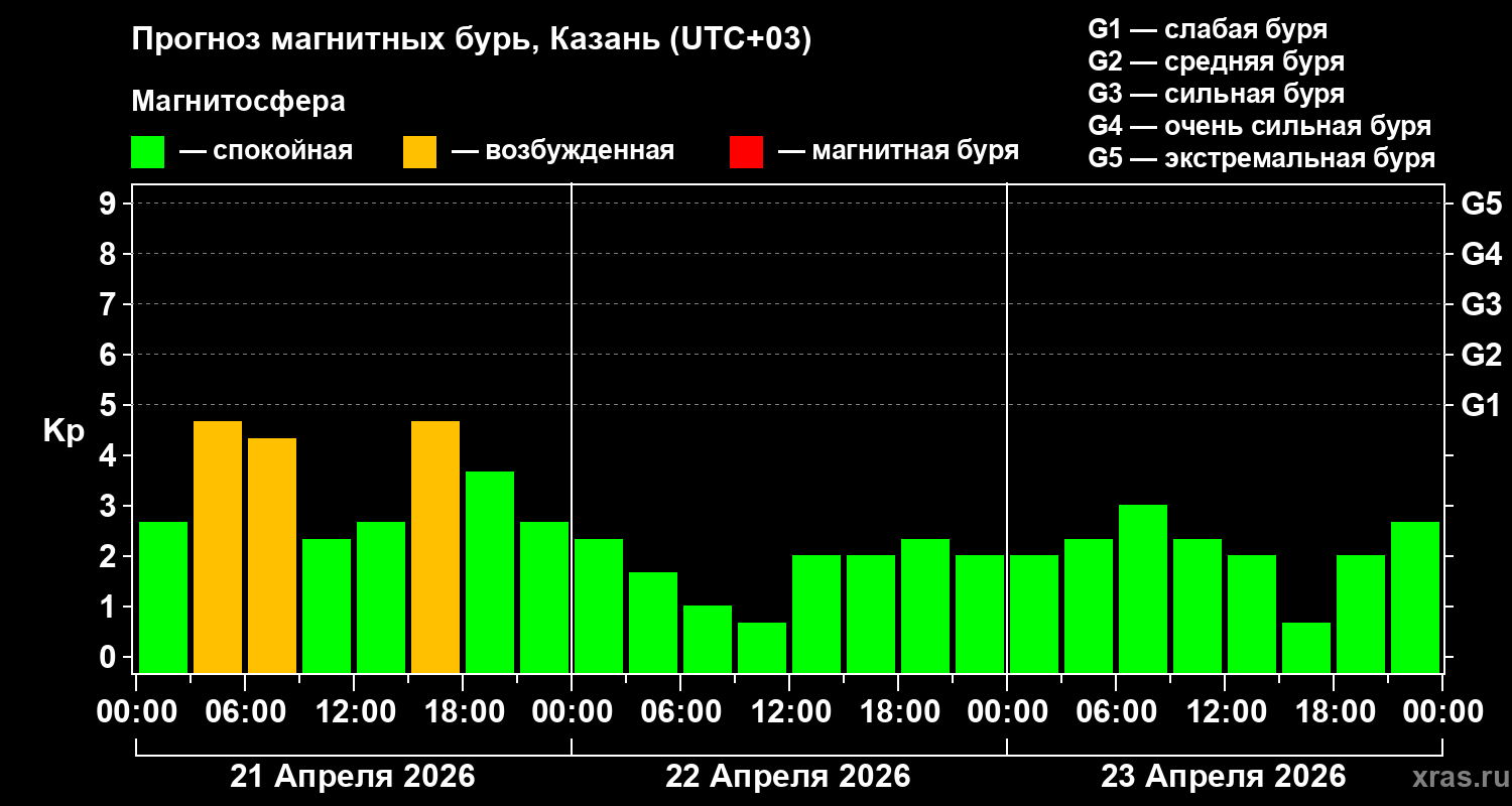 Прогноз геомагнитного индекса&nbsp;Kp