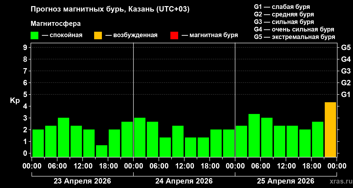 Прогноз геомагнитного индекса&nbsp;Kp