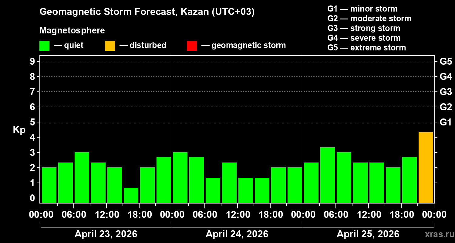 Forecast of the geomagnetic index&nbsp;Kp