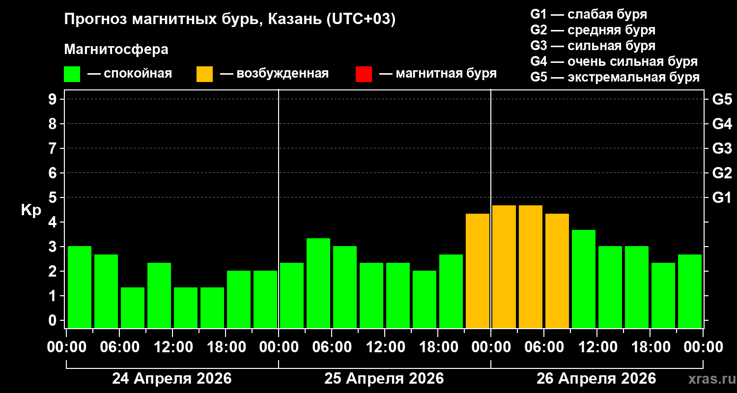 Прогноз геомагнитного индекса&nbsp;Kp