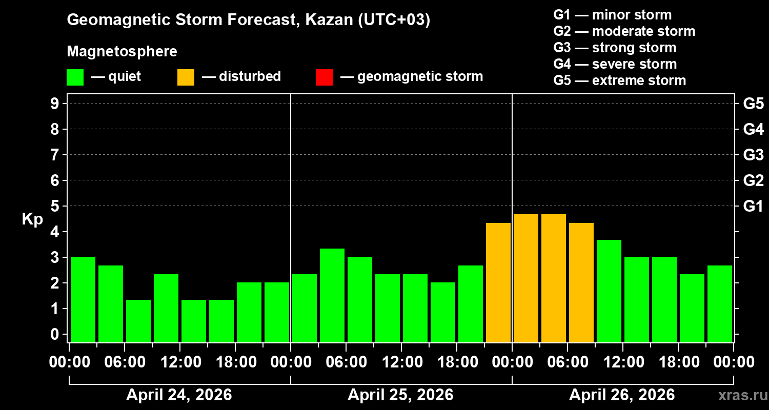 Forecast of the geomagnetic index&nbsp;Kp