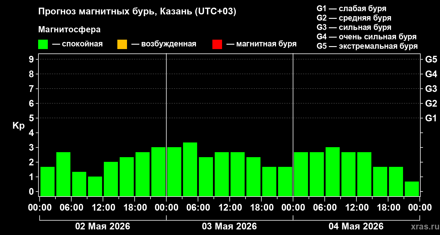 Прогноз геомагнитного индекса&nbsp;Kp