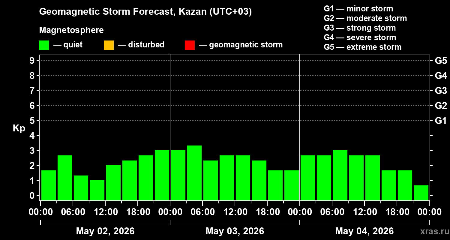 Forecast of the geomagnetic index&nbsp;Kp
