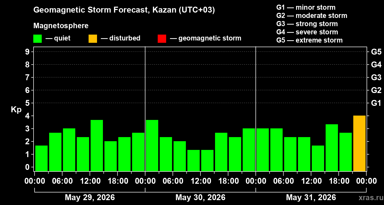 Forecast of the geomagnetic index&nbsp;Kp
