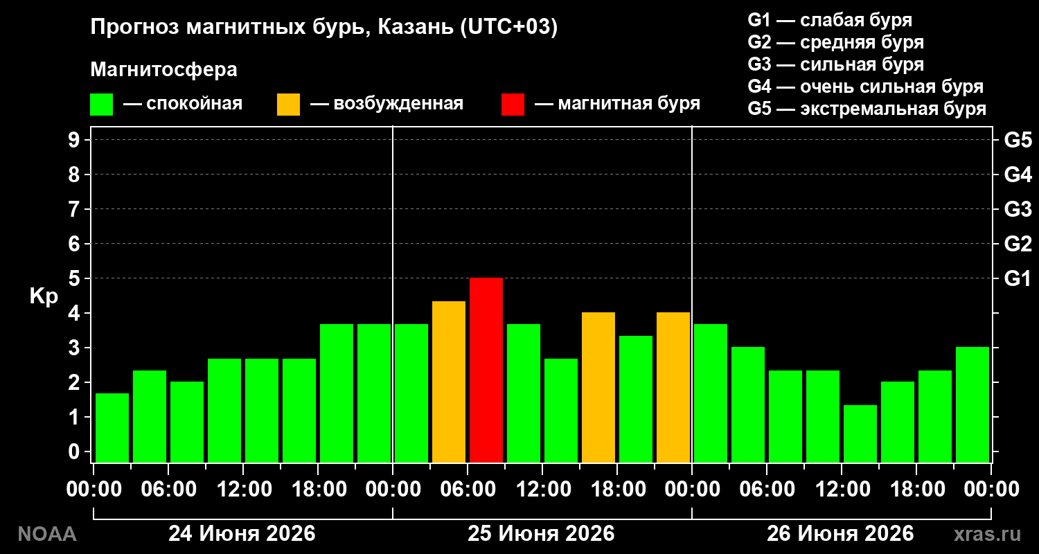 Прогноз геомагнитного индекса&nbsp;Kp