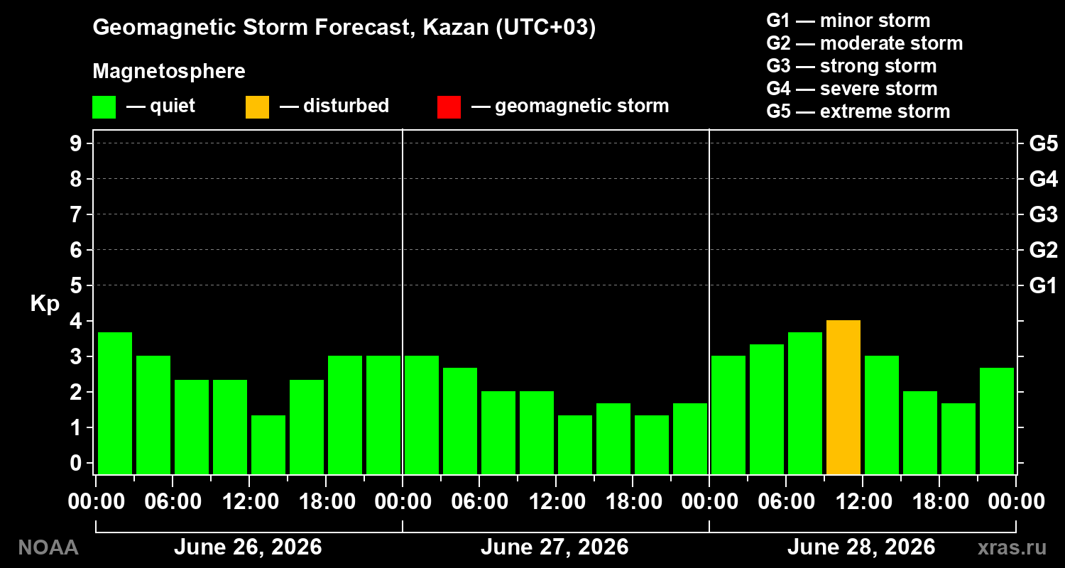 Forecast of the geomagnetic index&nbsp;Kp