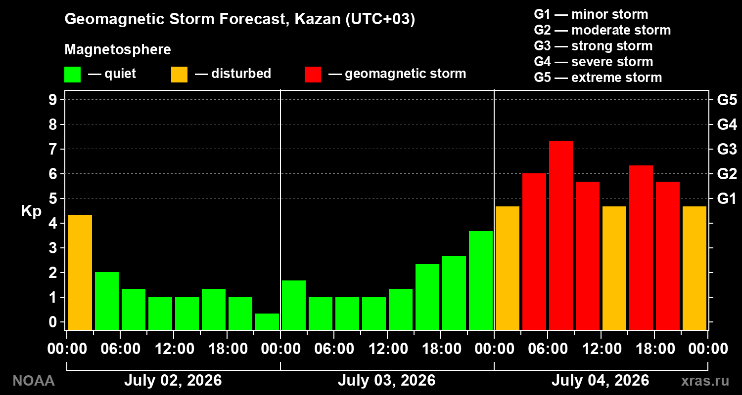 Forecast of the geomagnetic index Kp