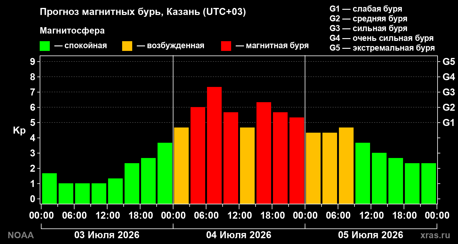Прогноз геомагнитного индекса Kp