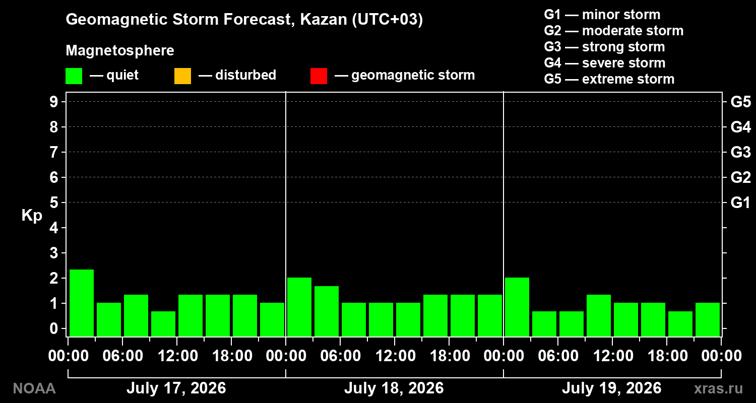 Geomagnetic index Kp forecast for three days