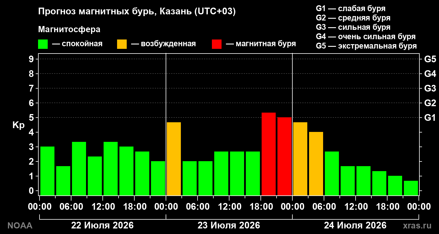 Прогноз геомагнитного индекса Kp на трое суток