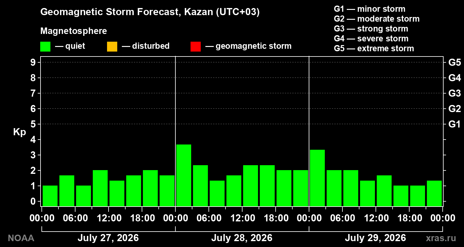 Geomagnetic index Kp forecast for three days