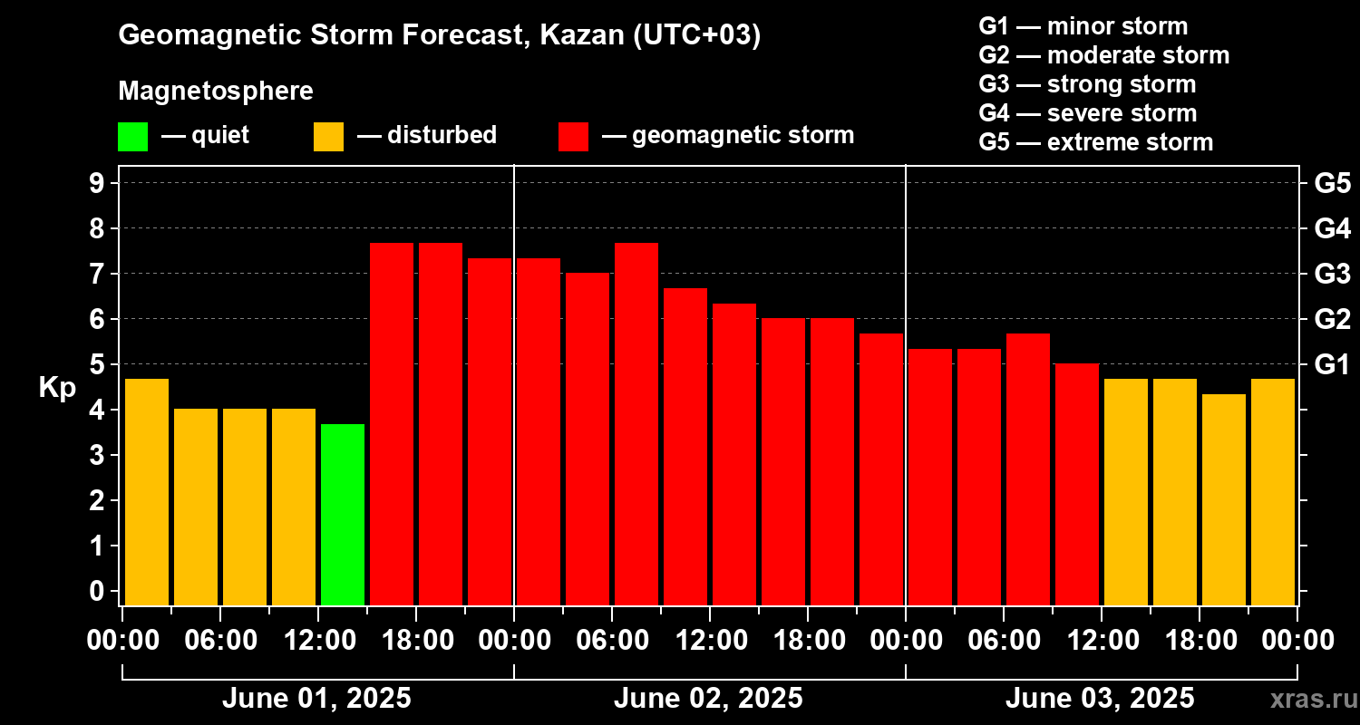 Forecast of the geomagnetic index Kp