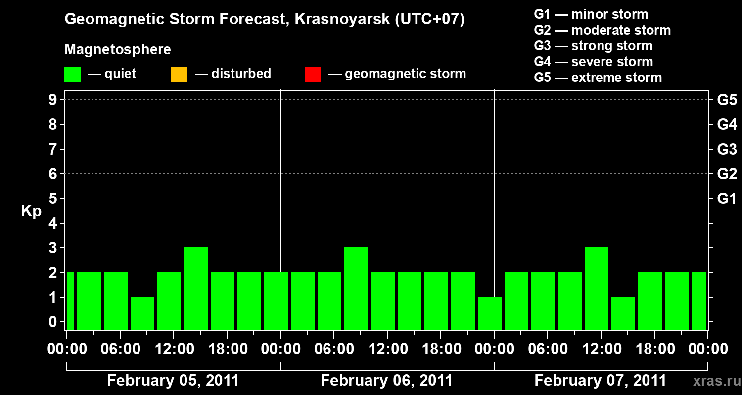 Forecast of the geomagnetic index&nbsp;Kp