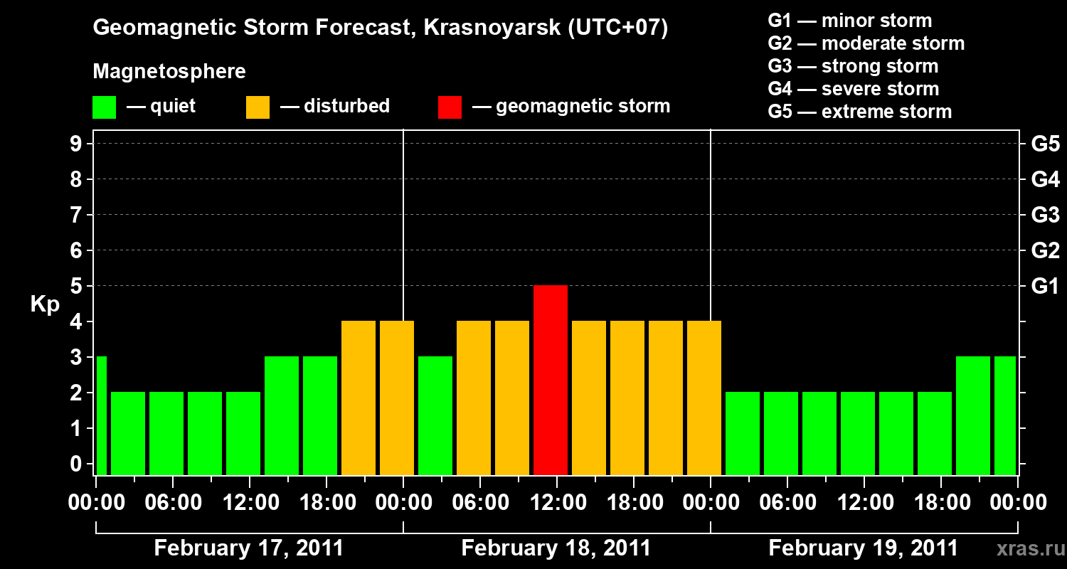 Forecast of the geomagnetic index&nbsp;Kp