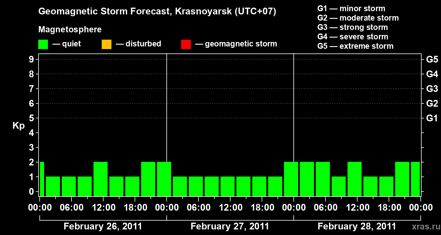 Forecast of the geomagnetic index&nbsp;Kp