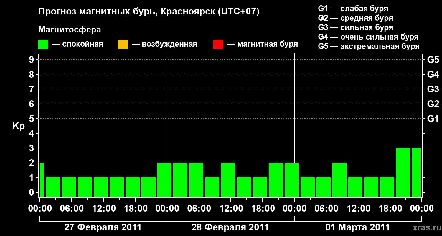 Прогноз геомагнитного индекса Kp