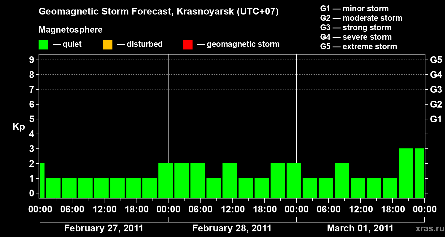 Forecast of the geomagnetic index&nbsp;Kp