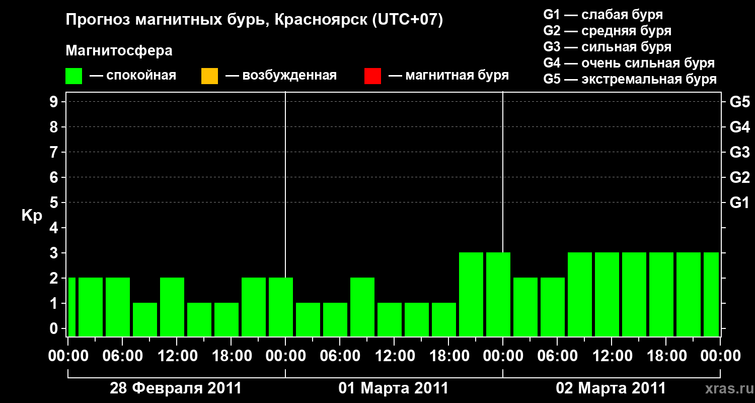 Прогноз геомагнитного индекса&nbsp;Kp