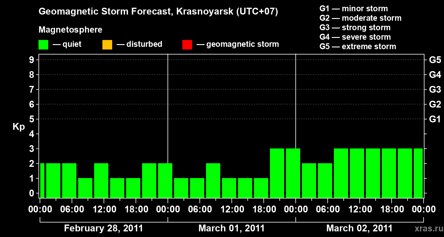 Forecast of the geomagnetic index&nbsp;Kp