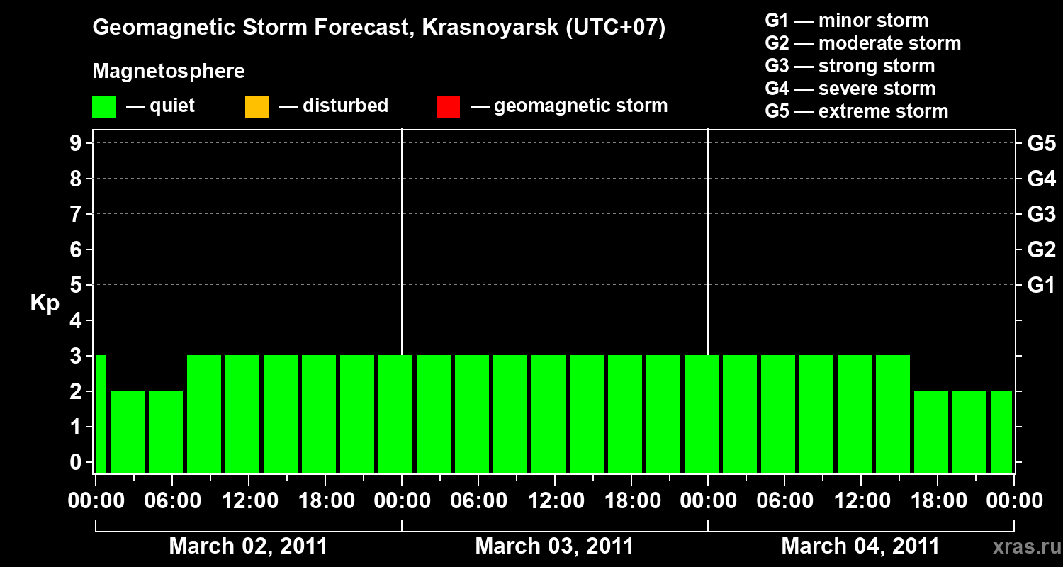 Forecast of the geomagnetic index&nbsp;Kp