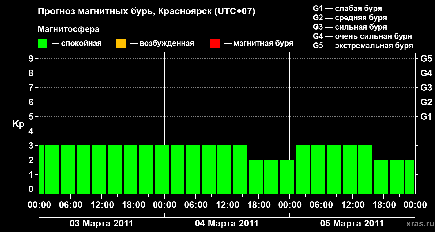 Прогноз геомагнитного индекса&nbsp;Kp