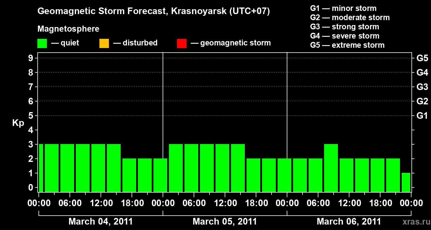 Forecast of the geomagnetic index&nbsp;Kp