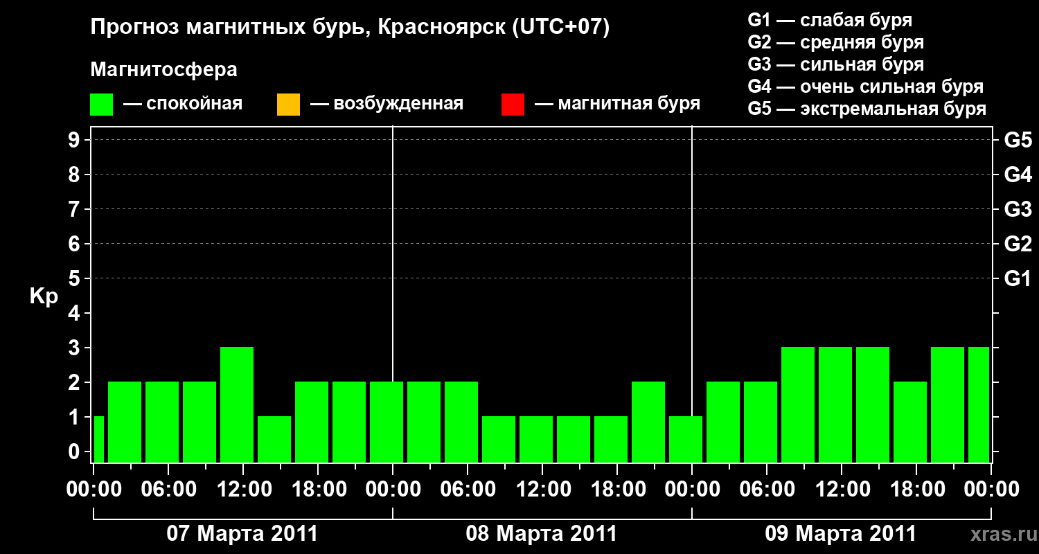 Прогноз геомагнитного индекса&nbsp;Kp