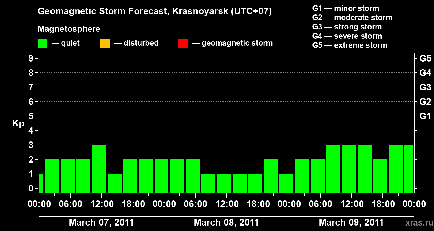 Forecast of the geomagnetic index&nbsp;Kp