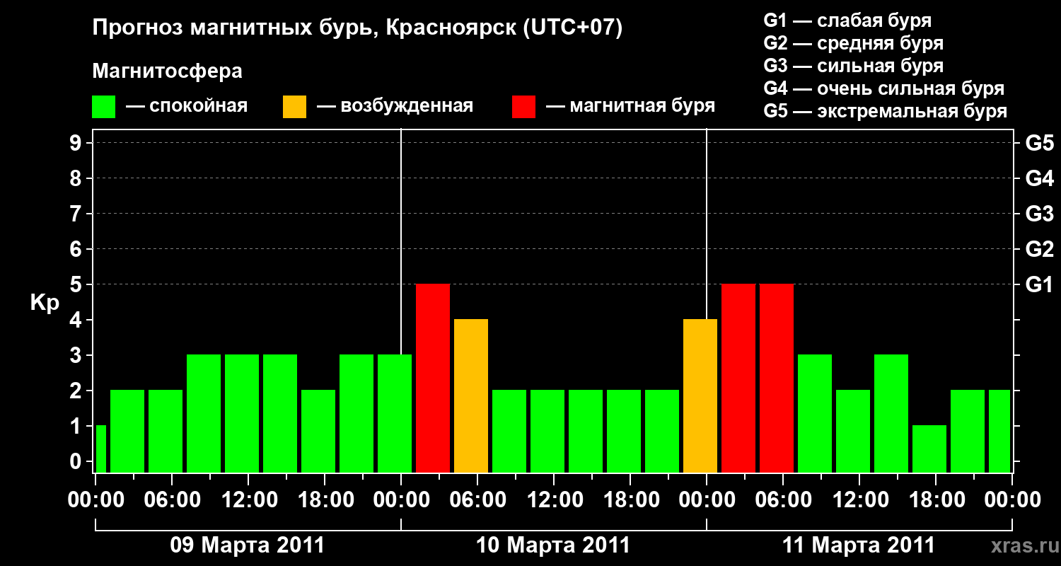 Прогноз геомагнитного индекса&nbsp;Kp