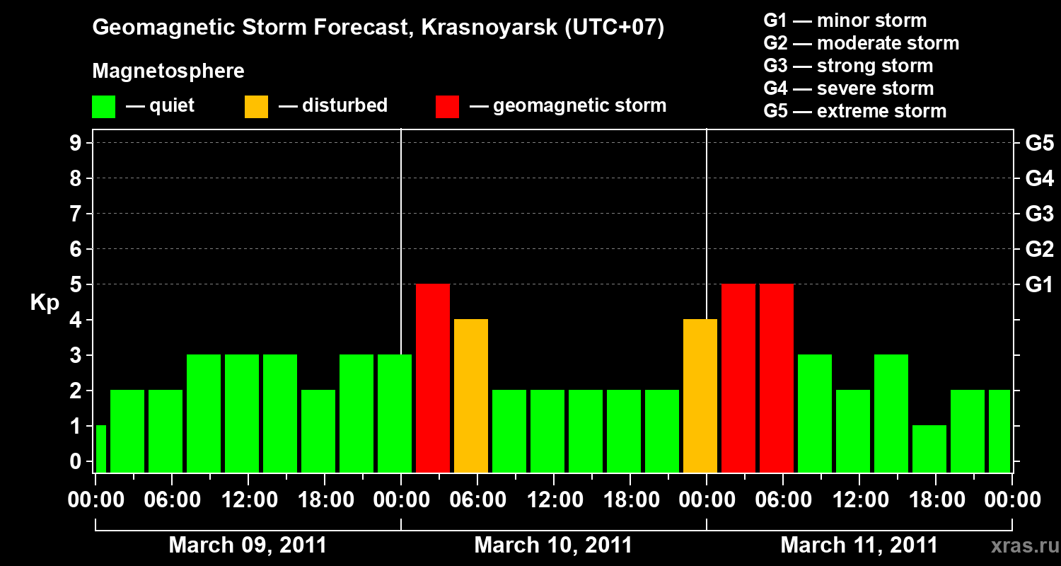 Forecast of the geomagnetic index&nbsp;Kp