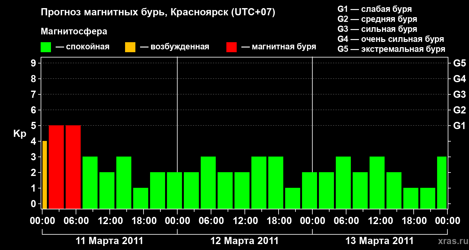 Прогноз геомагнитного индекса&nbsp;Kp