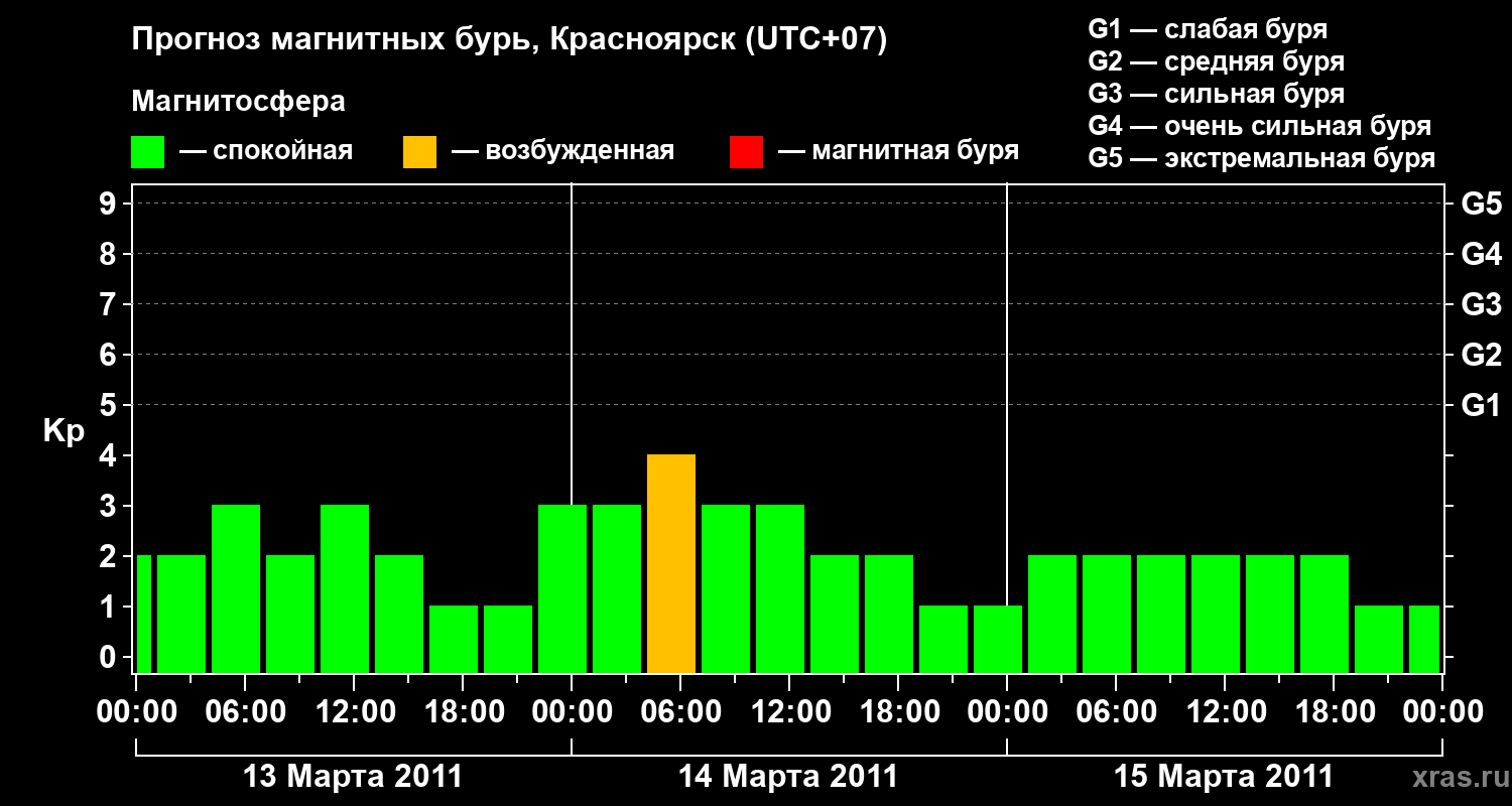 Прогноз геомагнитного индекса&nbsp;Kp