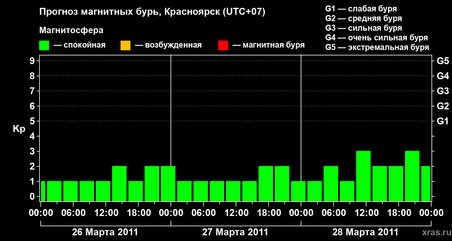 Прогноз геомагнитного индекса&nbsp;Kp