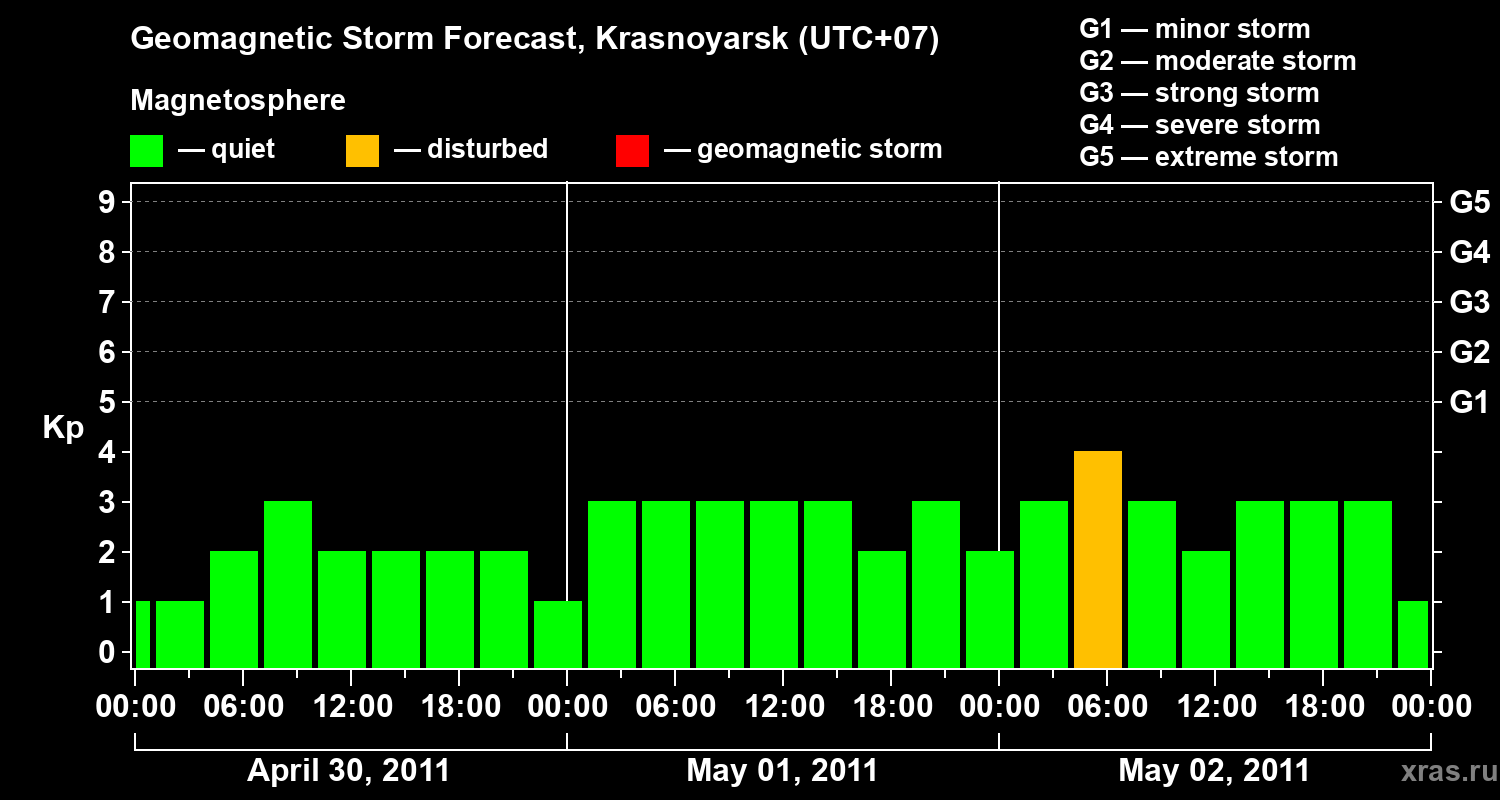 Forecast of the geomagnetic index&nbsp;Kp