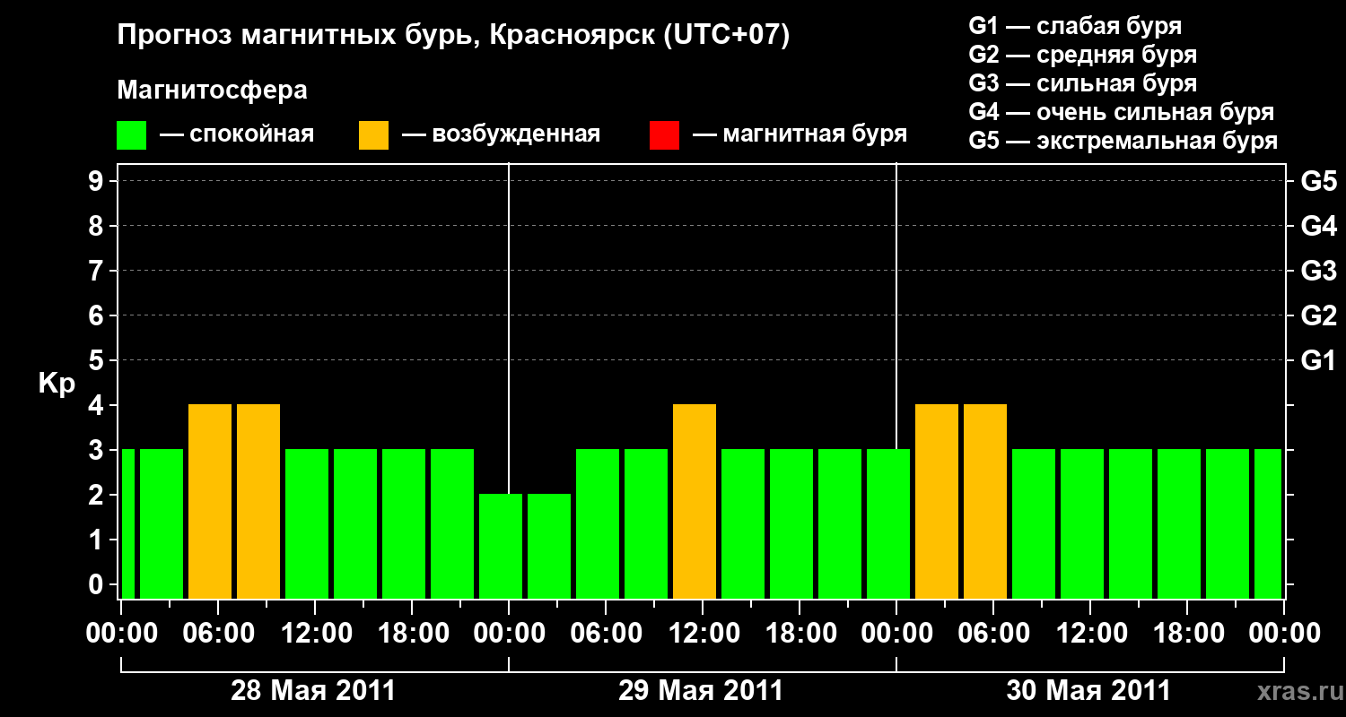 Прогноз геомагнитного индекса&nbsp;Kp