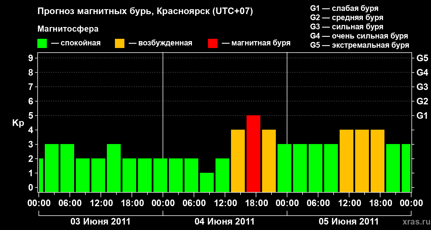 Прогноз геомагнитного индекса&nbsp;Kp