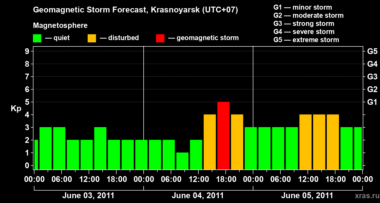 Forecast of the geomagnetic index&nbsp;Kp