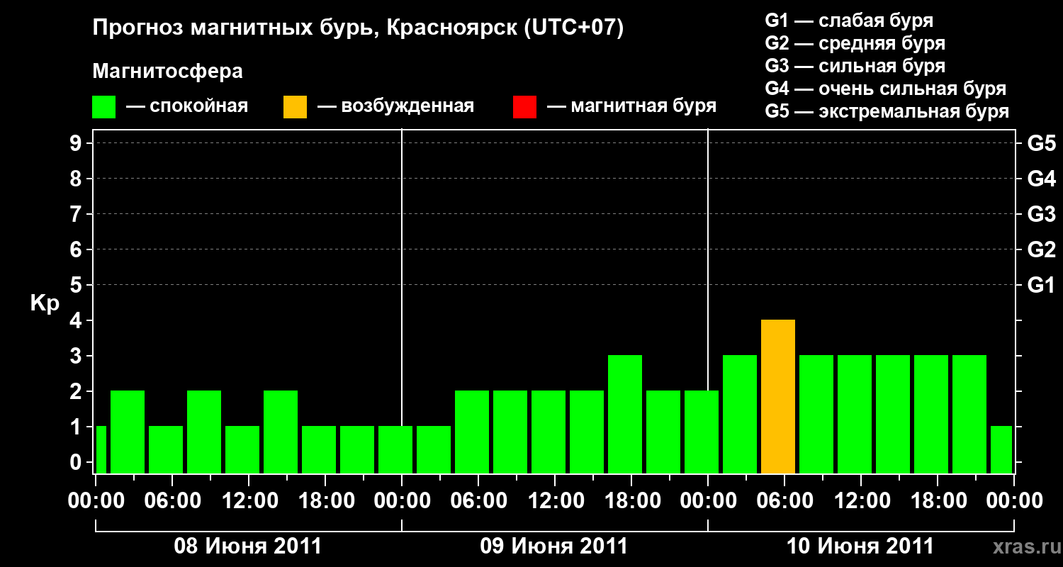 Прогноз геомагнитного индекса&nbsp;Kp