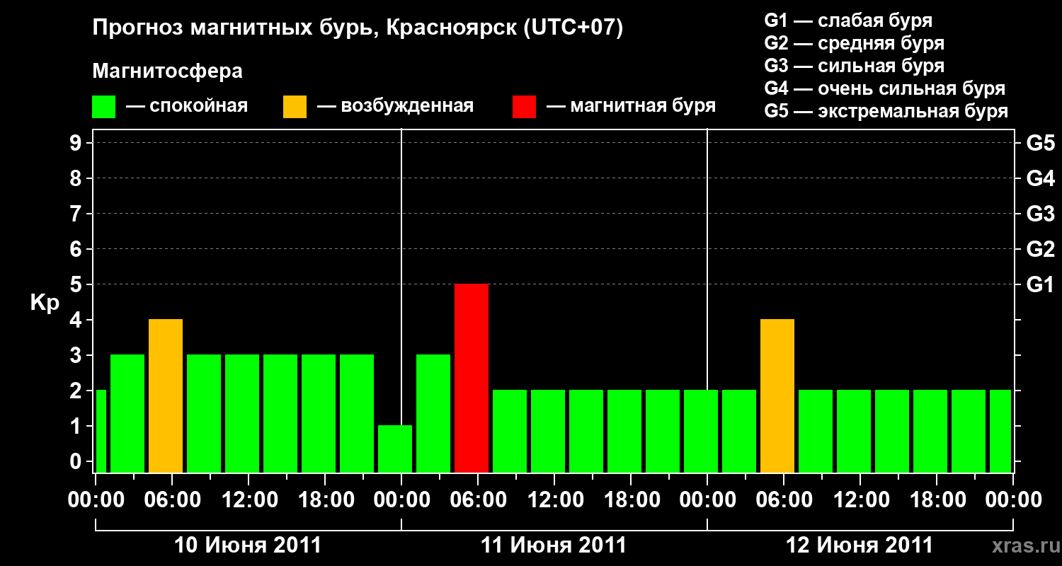 Прогноз геомагнитного индекса&nbsp;Kp