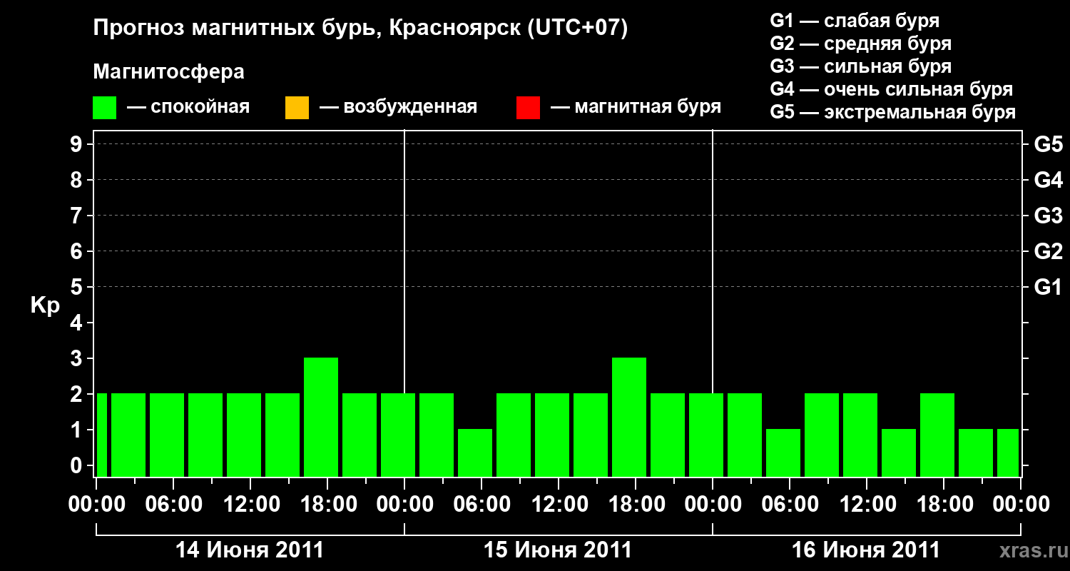 Прогноз геомагнитного индекса&nbsp;Kp
