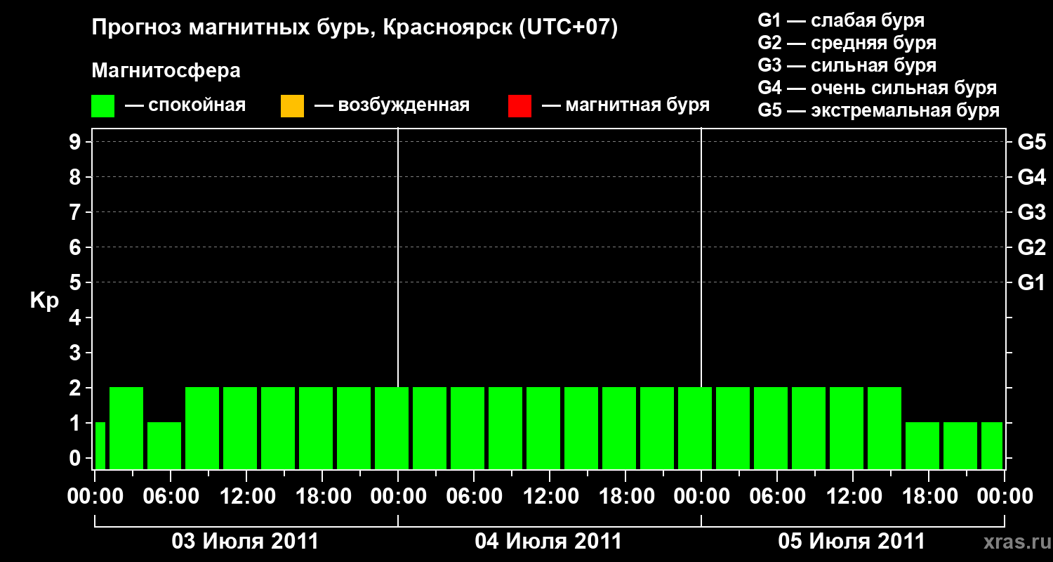 Прогноз геомагнитного индекса&nbsp;Kp