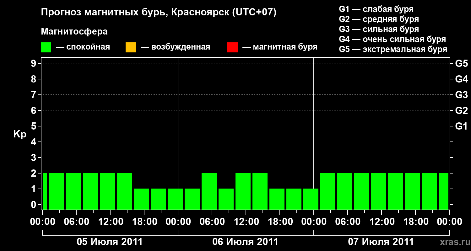 Прогноз геомагнитного индекса&nbsp;Kp