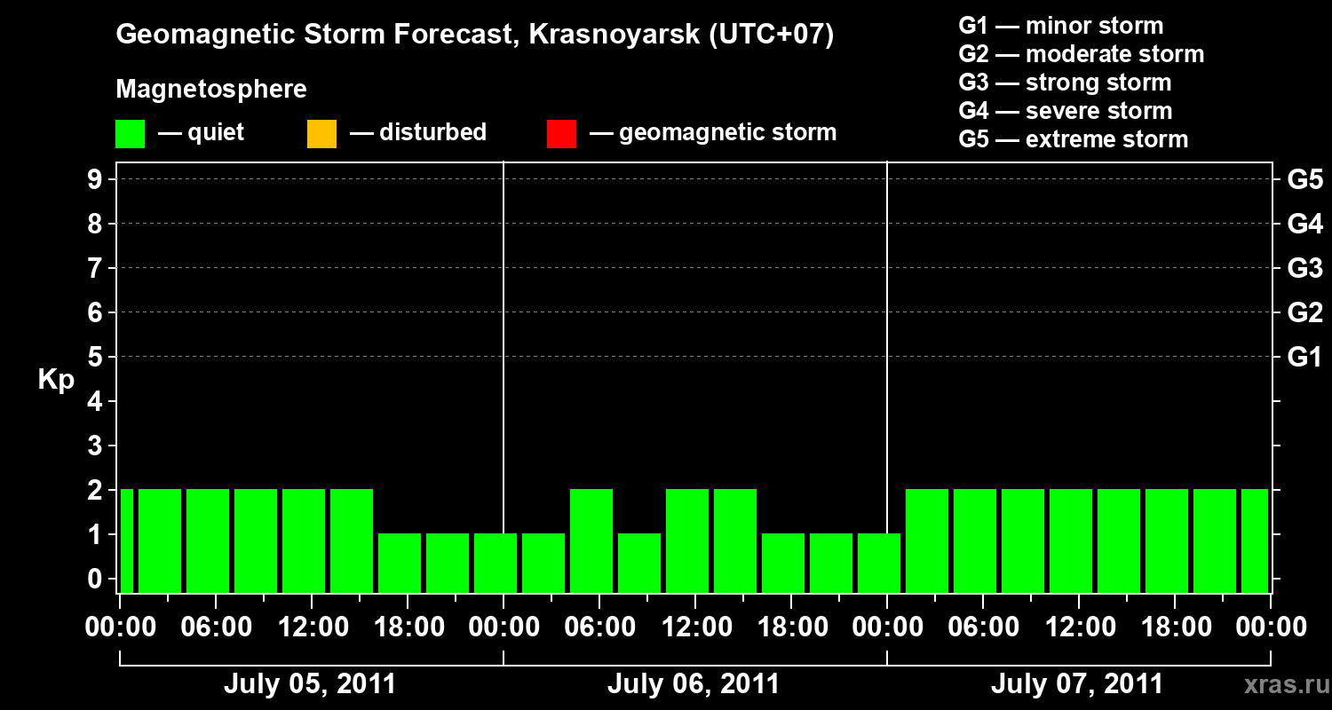 Forecast of the geomagnetic index&nbsp;Kp