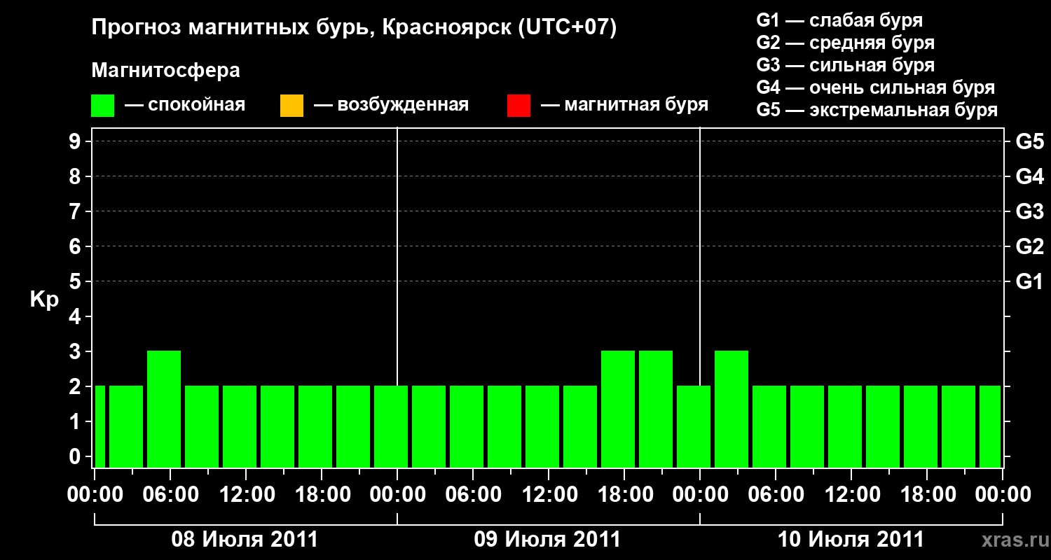 Прогноз геомагнитного индекса&nbsp;Kp