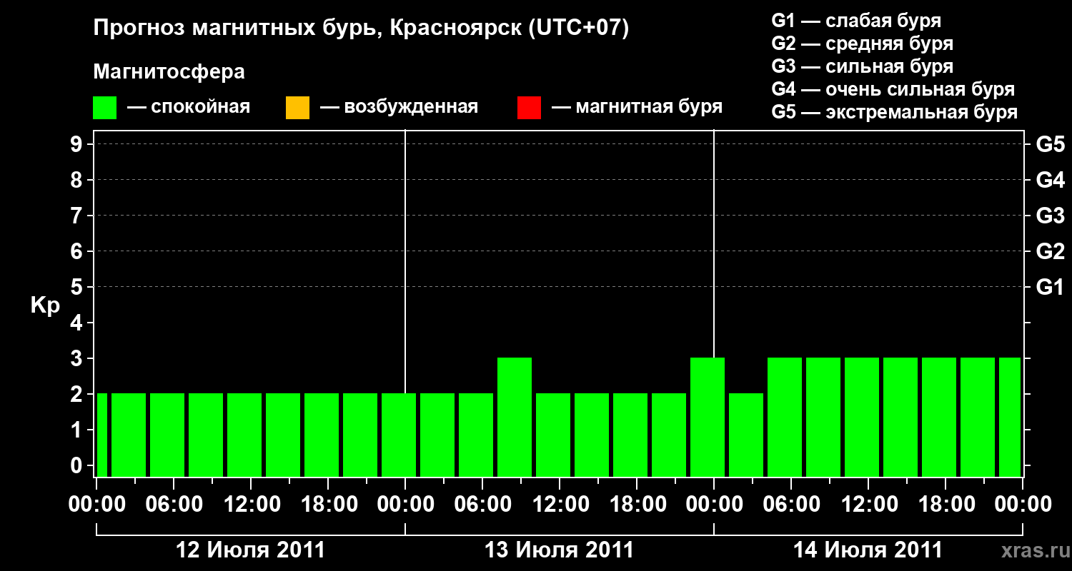 Прогноз геомагнитного индекса&nbsp;Kp